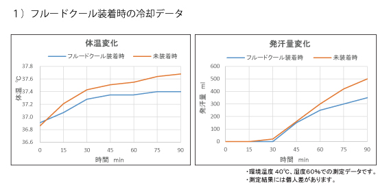 体温変化データ
